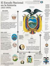 Imagen Historia del Escudo del Ecuado