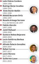 Imagen Presidentes del Ecuador